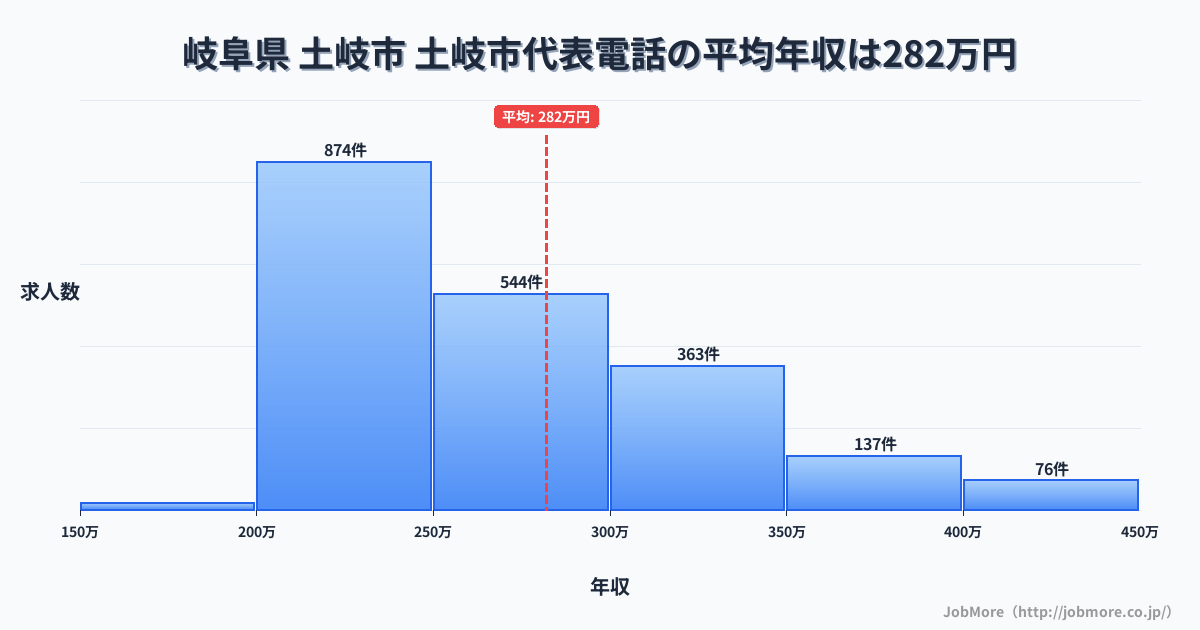 岐阜県土岐市土岐市駅周辺の代表電話の平均年収は375万円です。中央値は334万円、最頻値は300万円〜350万円です。