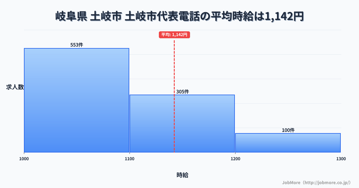 岐阜県土岐市土岐市駅周辺の代表電話の平均時給は1,250円です。中央値は1,178円、最頻値は1,100円〜1,200円です。
