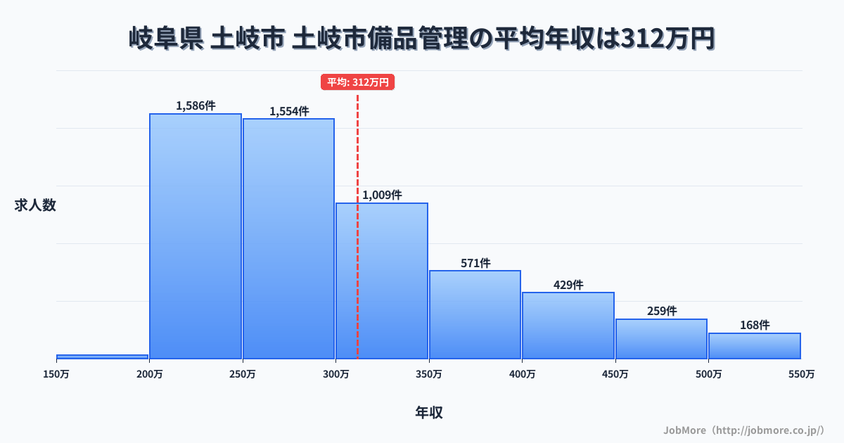 岐阜県土岐市土岐市駅周辺の備品管理の平均年収は311万円です。中央値は282万円、最頻値は200万円〜250万円です。