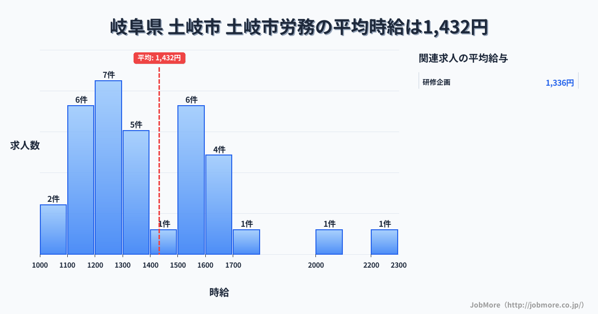 岐阜県土岐市土岐市駅周辺の労務の平均時給は1,432円です。中央値は1,300円、最頻値は1,200円〜1,300円です。