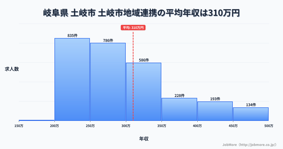 岐阜県土岐市土岐市駅周辺の地域連携の平均年収は309万円です。中央値は284万円、最頻値は200万円〜250万円です。