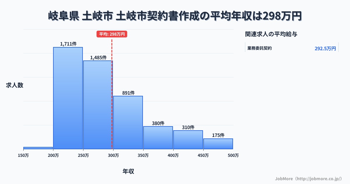 岐阜県土岐市土岐市駅周辺の契約書作成の平均年収は297万円です。中央値は272万円、最頻値は200万円〜250万円です。