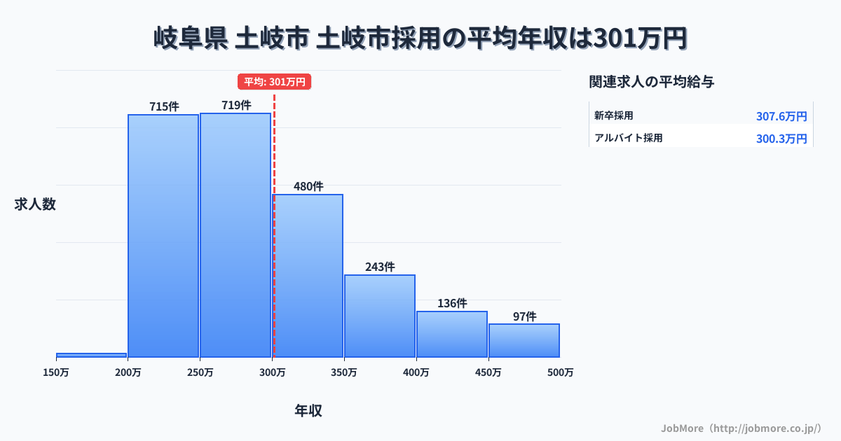 岐阜県土岐市土岐市駅周辺の採用の平均年収は300万円です。中央値は277万円、最頻値は250万円〜300万円です。