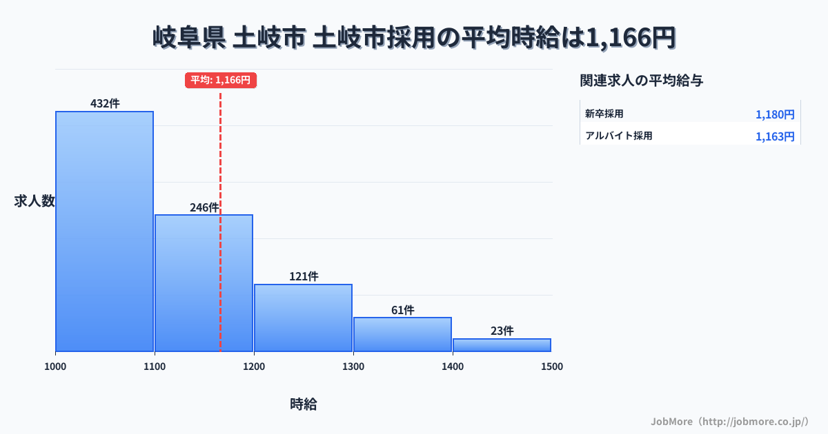 岐阜県土岐市土岐市駅周辺の採用の平均時給は1,167円です。中央値は1,100円、最頻値は1,000円〜1,100円です。