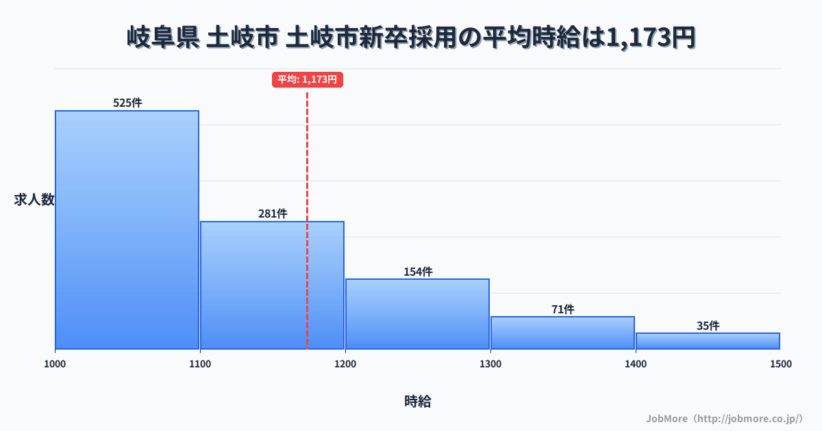 岐阜県土岐市土岐市駅周辺の新卒採用の平均時給は1,178円です。中央値は1,100円、最頻値は1,000円〜1,100円です。