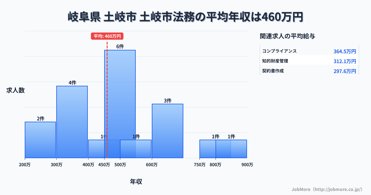 岐阜県土岐市土岐市駅周辺の法務の平均年収は672万円です。中央値は650万円、最頻値は750万円〜800万円です。