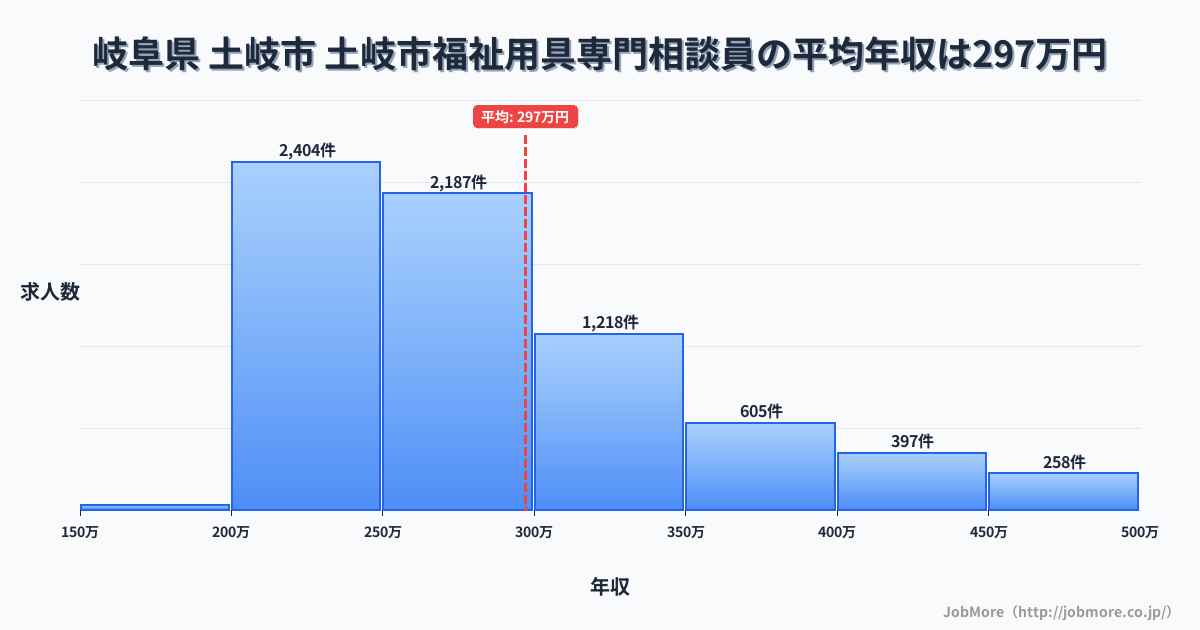 岐阜県土岐市土岐市駅周辺の福祉用具専門相談員の平均年収は297万円です。中央値は273万円、最頻値は200万円〜250万円です。