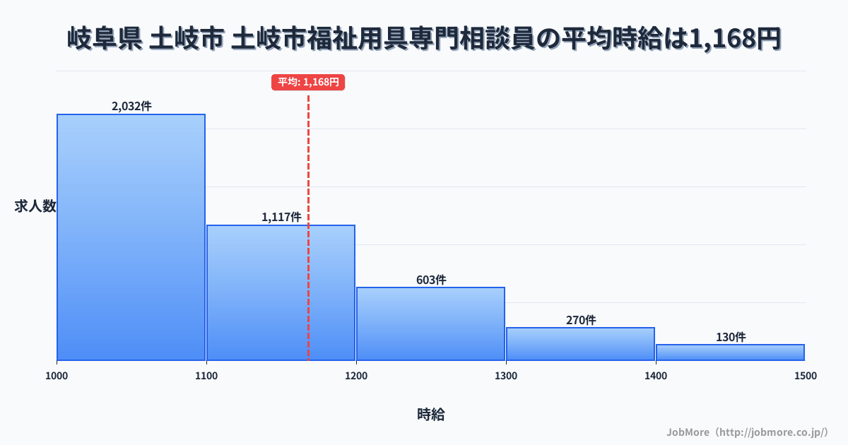 岐阜県土岐市土岐市駅周辺の福祉用具専門相談員の平均時給は1,168円です。中央値は1,099円、最頻値は1,000円〜1,100円です。