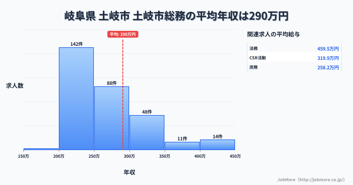 岐阜県土岐市土岐市駅周辺の総務の平均年収は386万円です。中央値は344万円、最頻値は300万円〜350万円です。