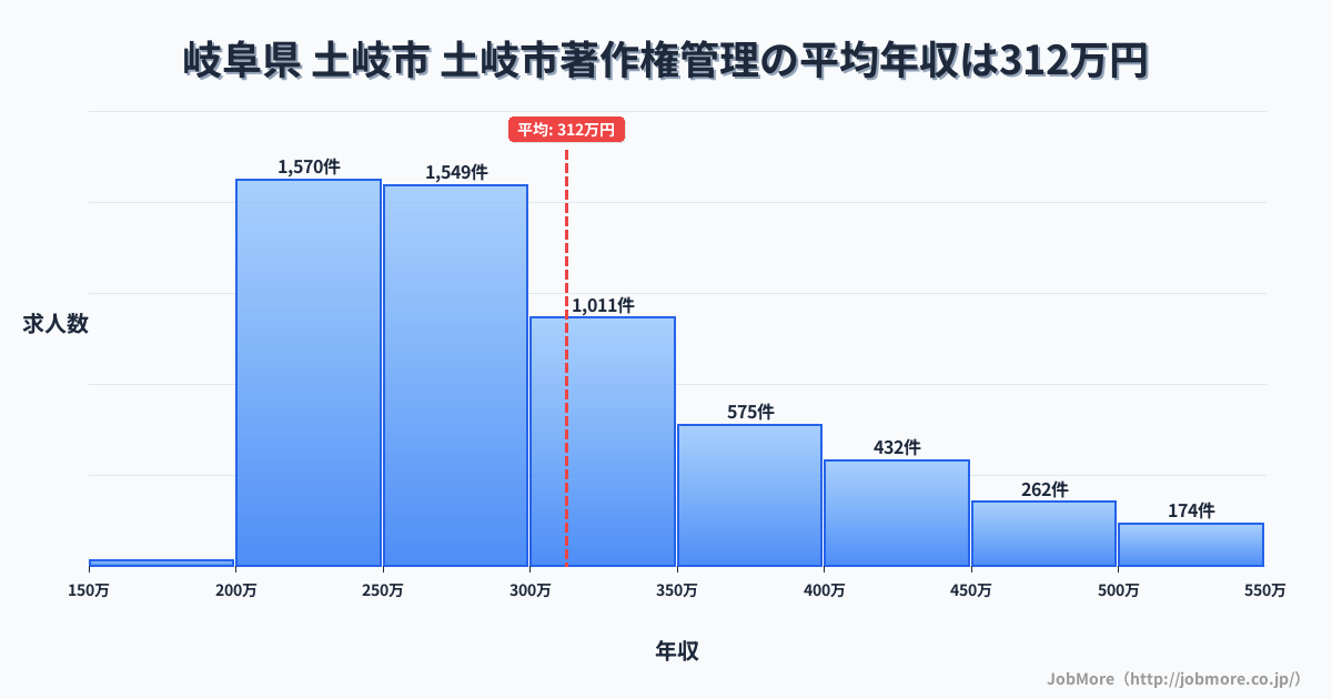 岐阜県土岐市土岐市駅周辺の著作権管理の平均年収は311万円です。中央値は282万円、最頻値は200万円〜250万円です。