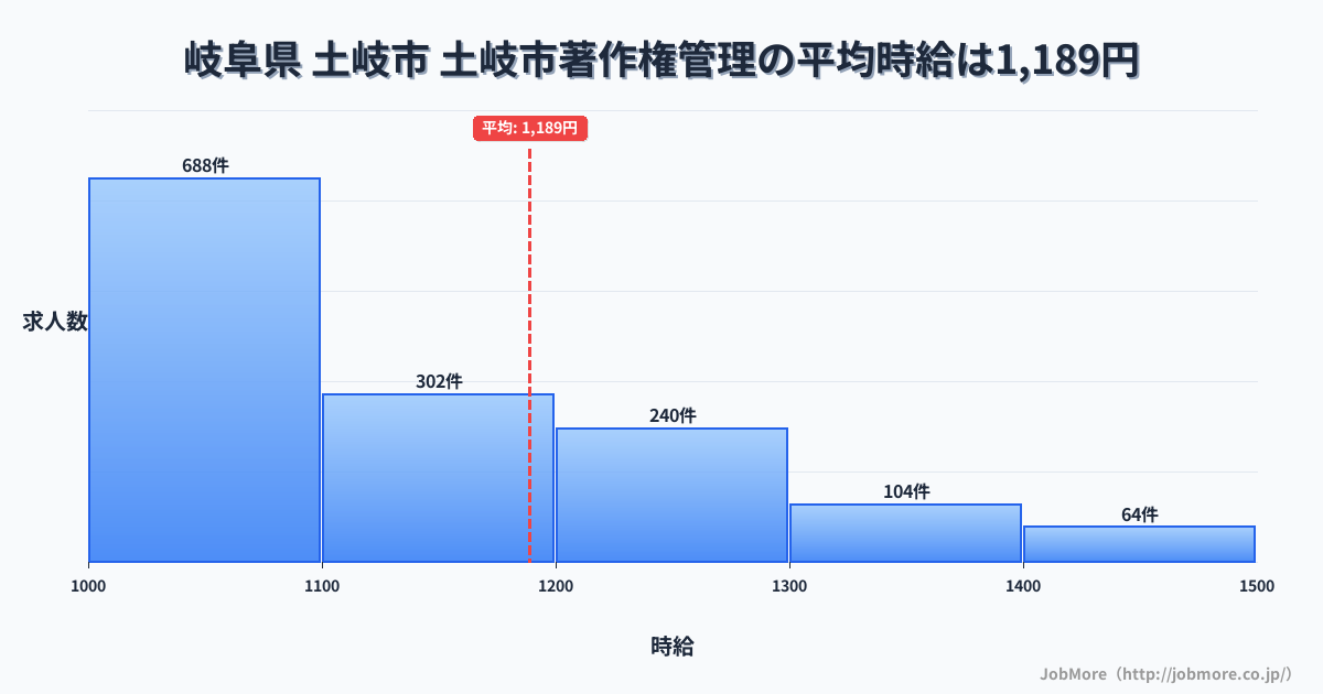 岐阜県土岐市土岐市駅周辺の著作権管理の平均時給は1,190円です。中央値は1,100円、最頻値は1,000円〜1,100円です。