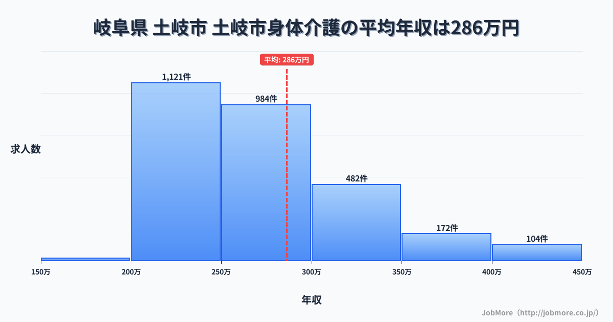 岐阜県土岐市土岐市駅周辺の身体介護の平均年収は285万円です。中央値は265万円、最頻値は200万円〜250万円です。