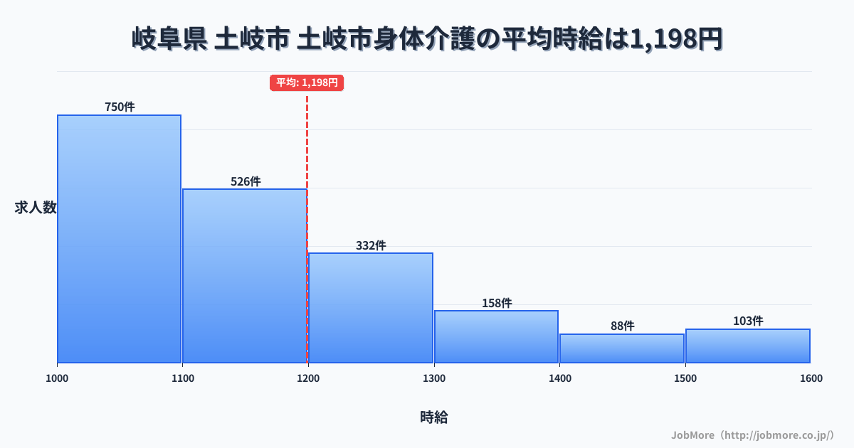 岐阜県土岐市土岐市駅周辺の身体介護の平均時給は1,201円です。中央値は1,119円、最頻値は1,000円〜1,100円です。