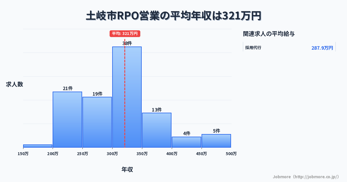 岐阜県 土岐市内のRPO営業の平均年収は314万円です。中央値は300万円、最頻値は300万円〜350万円です。