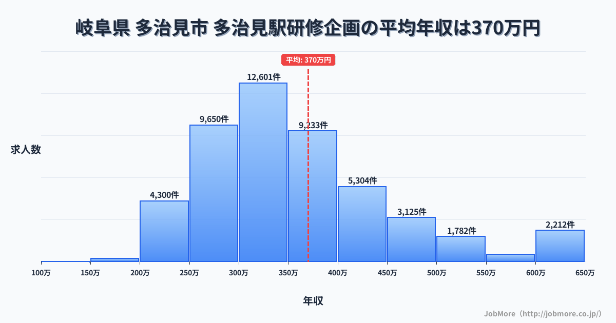 岐阜県 多治見市 多治見駅内の研修企画の平均年収は274万円です。中央値は303万円、最頻値は300万円〜350万円です。