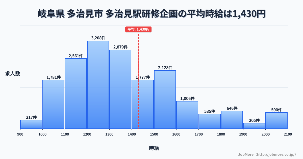 岐阜県 多治見市 多治見駅内の研修企画の平均時給は5,135円です。中央値は1,330円、最頻値は1,200円〜1,300円です。