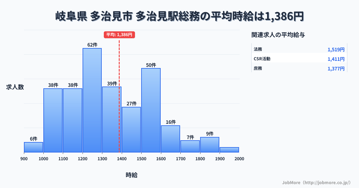 岐阜県 多治見市 多治見駅内の総務の平均時給は1,386円です。中央値は1,300円、最頻値は1,200円〜1,300円です。