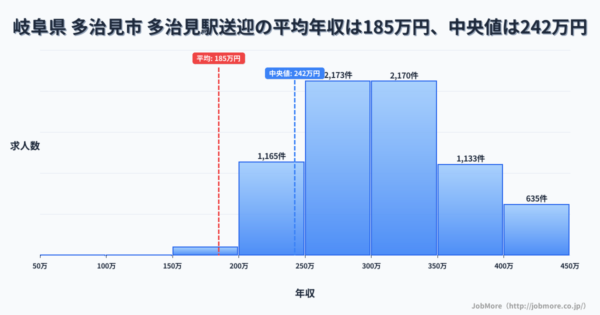 岐阜県 多治見市 多治見駅内の送迎の平均年収は184万円です。中央値は242万円、最頻値は250万円〜300万円です。
