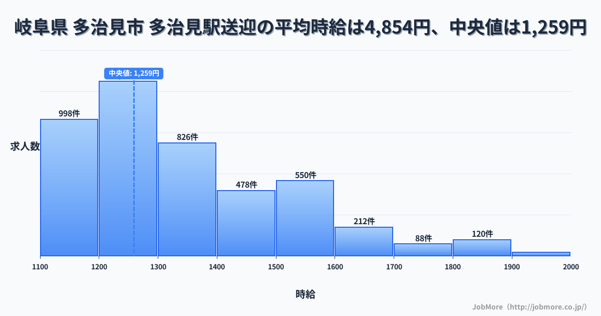岐阜県 多治見市 多治見駅内の送迎の平均時給は4,854円です。中央値は1,258円、最頻値は1,200円〜1,300円です。