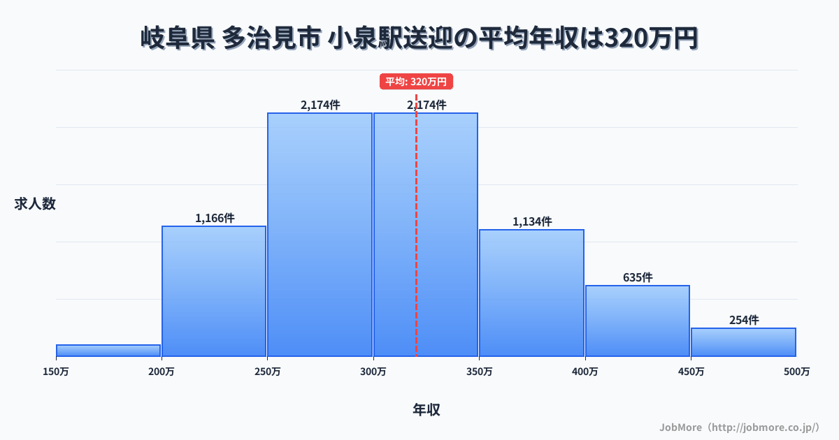 岐阜県 多治見市 小泉駅内の送迎の平均年収は320万円です。中央値は305万円、最頻値は250万円〜300万円です。