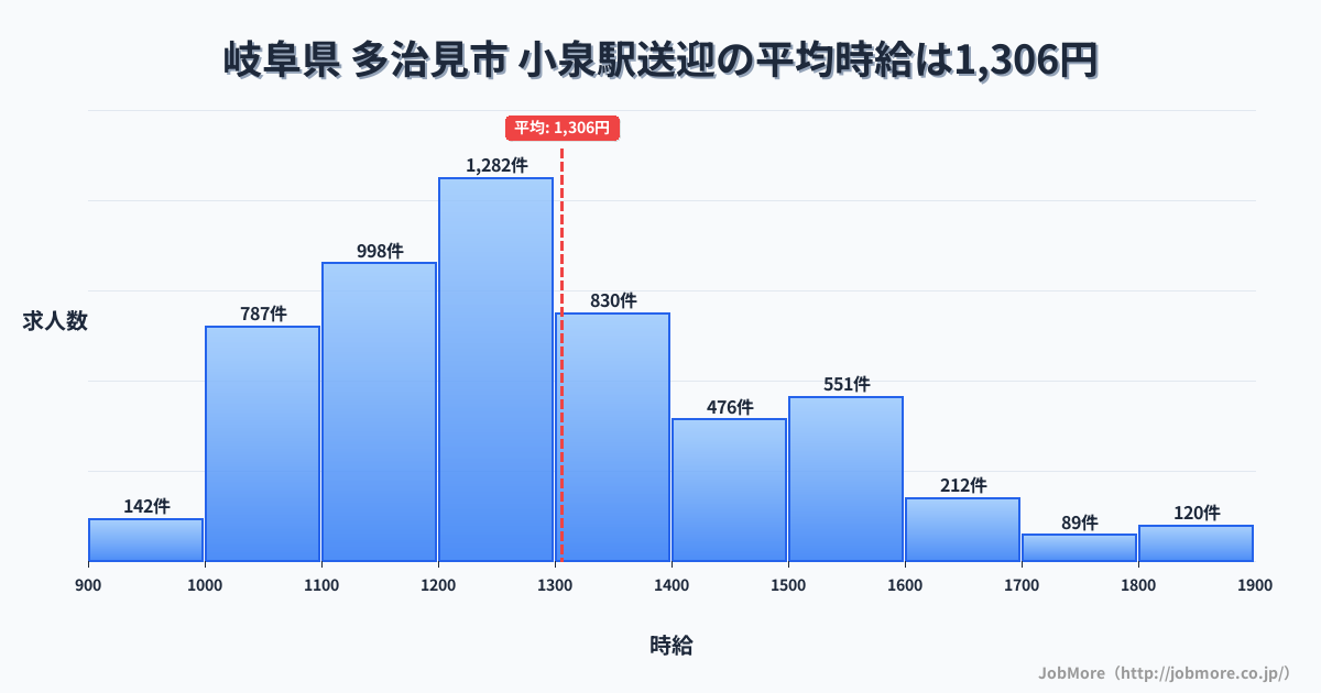 岐阜県 多治見市 小泉駅内の送迎の平均時給は1,306円です。中央値は1,254円、最頻値は1,200円〜1,300円です。