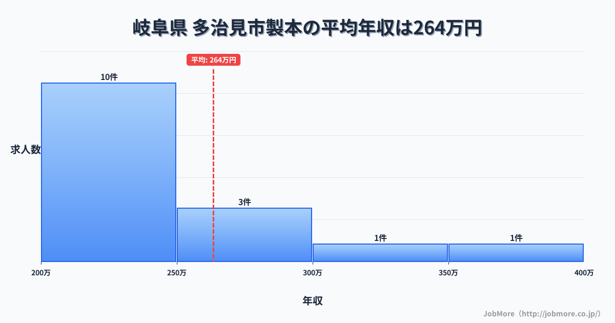 岐阜県多治見市内の製本の平均年収は263万円です。中央値は246万円、最頻値は200万円〜250万円です。