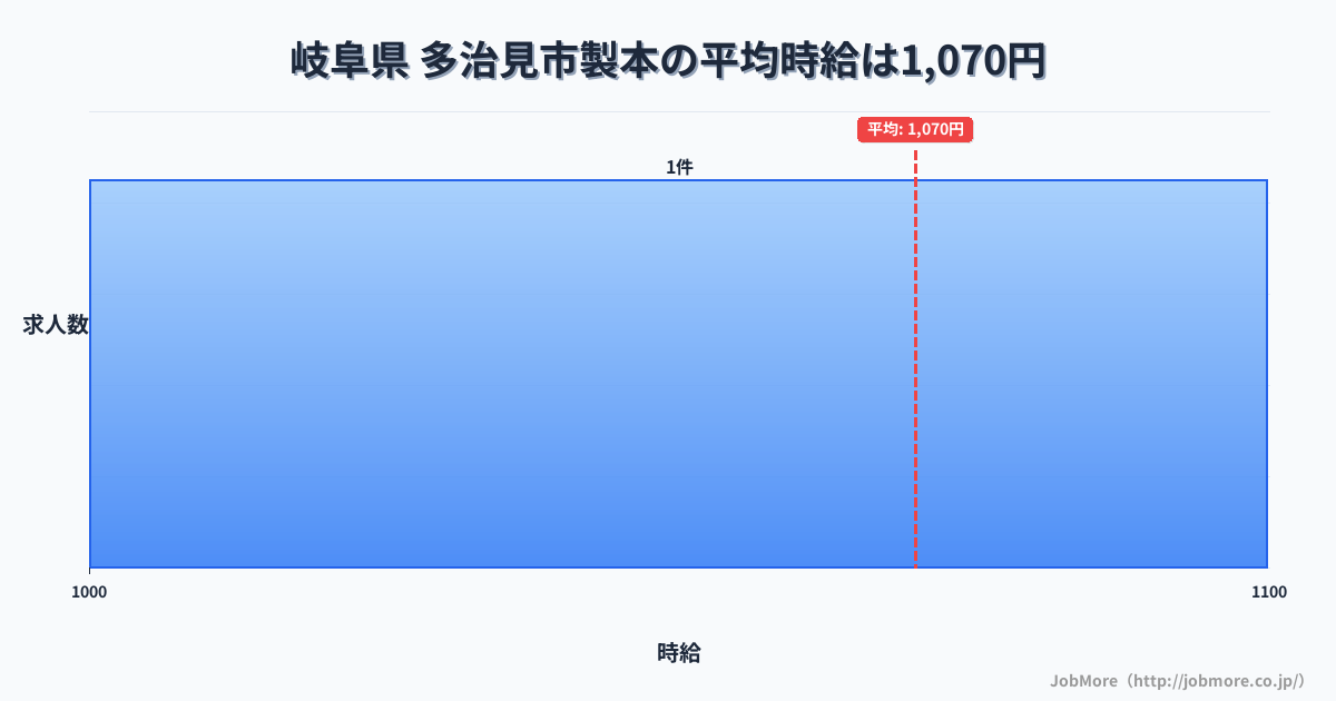 岐阜県多治見市内の製本の平均時給は1,070円です。中央値は1,070円です。