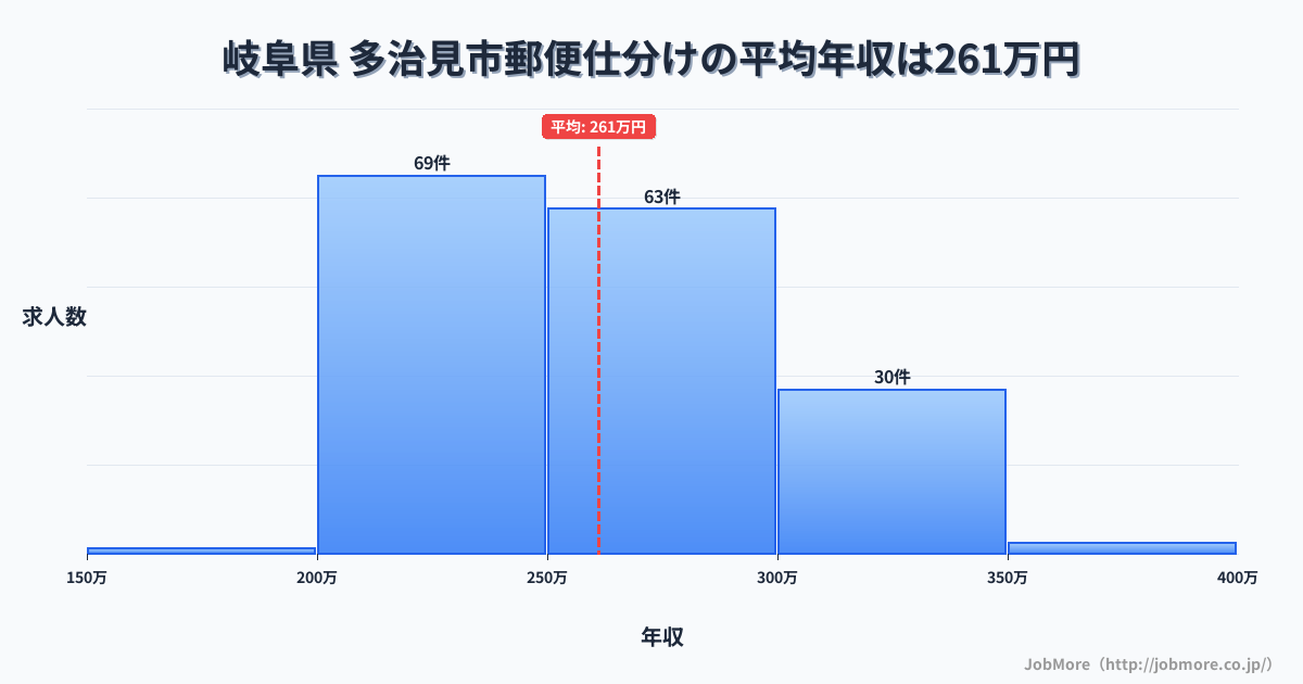 岐阜県多治見市内の郵便仕分けの平均年収は261万円です。中央値は254万円、最頻値は200万円〜250万円です。