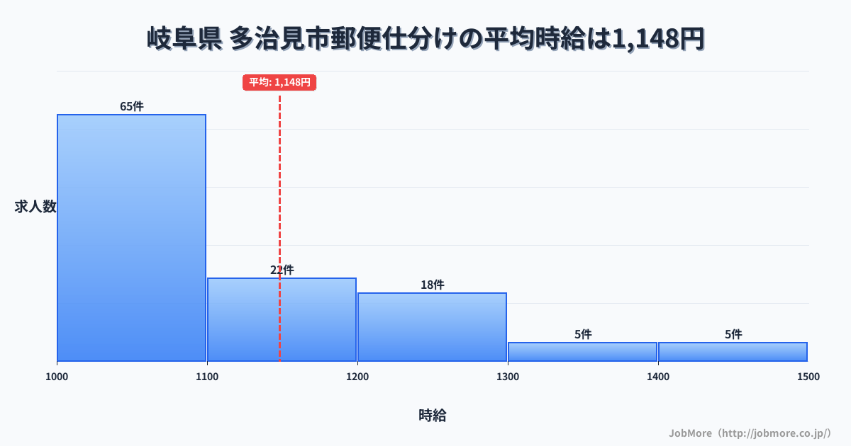岐阜県多治見市内の郵便仕分けの平均時給は1,147円です。中央値は1,080円、最頻値は1,000円〜1,100円です。