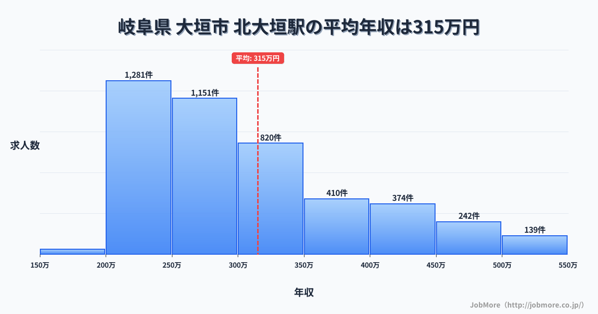 岐阜県大垣市北大垣駅周辺の平均年収は277万円です。中央値は266万円、最頻値は200万円〜250万円です。