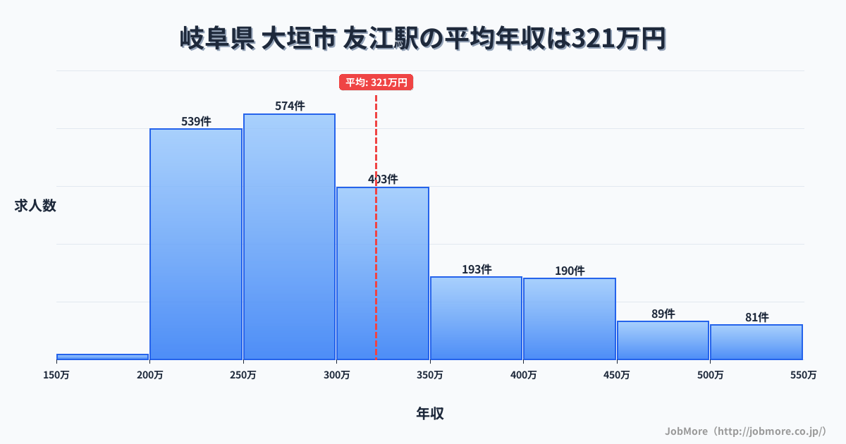 岐阜県大垣市友江駅周辺の平均年収は276万円です。中央値は265万円、最頻値は200万円〜250万円です。