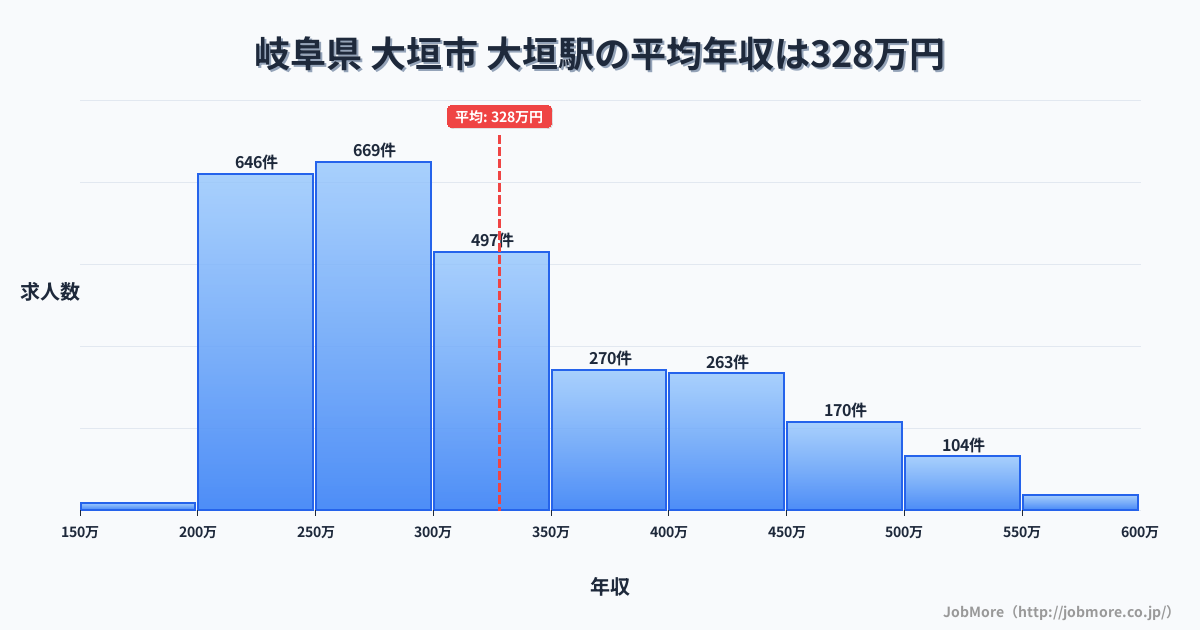 岐阜県大垣市大垣駅周辺の平均年収は276万円です。中央値は265万円、最頻値は200万円〜250万円です。
