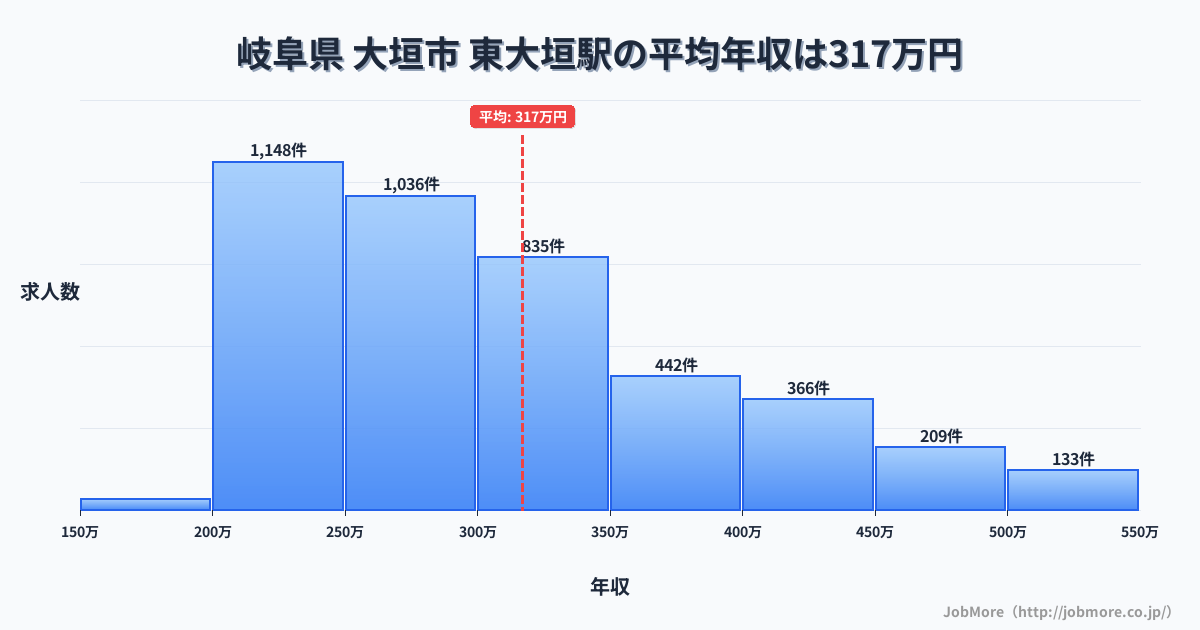 岐阜県大垣市東大垣駅周辺の平均年収は277万円です。中央値は265万円、最頻値は200万円〜250万円です。