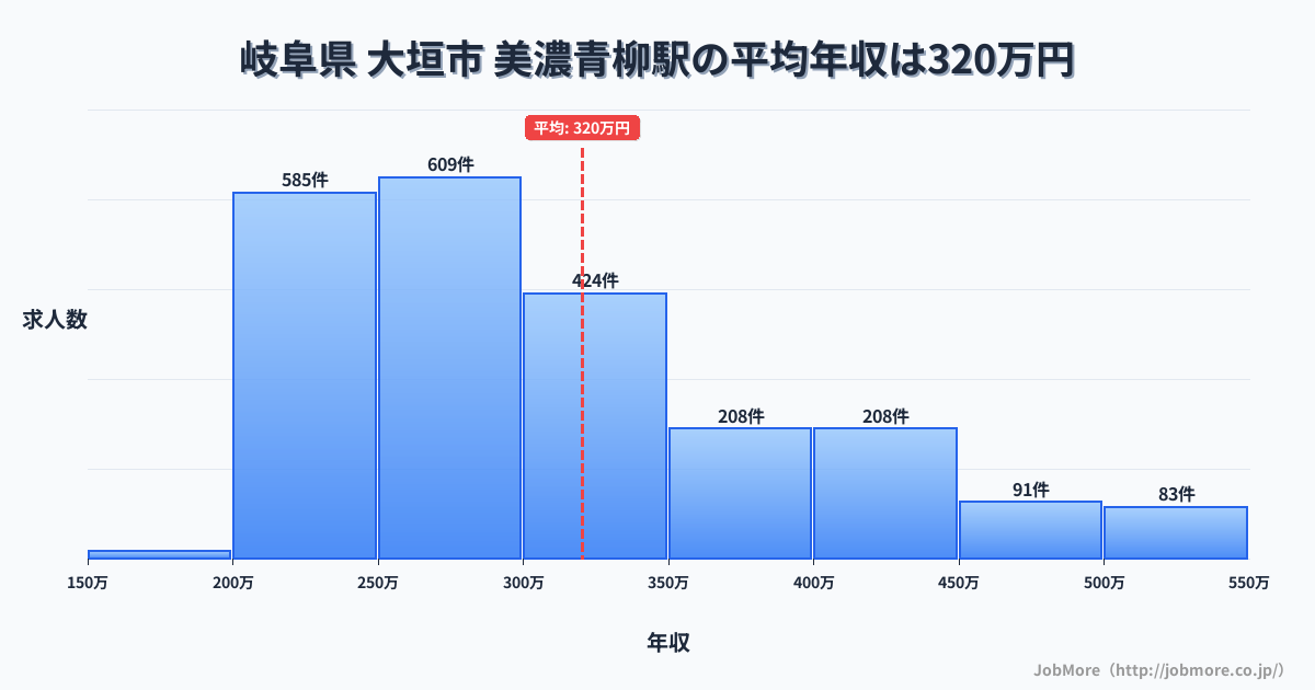 岐阜県大垣市美濃青柳駅周辺の平均年収は276万円です。中央値は265万円、最頻値は200万円〜250万円です。
