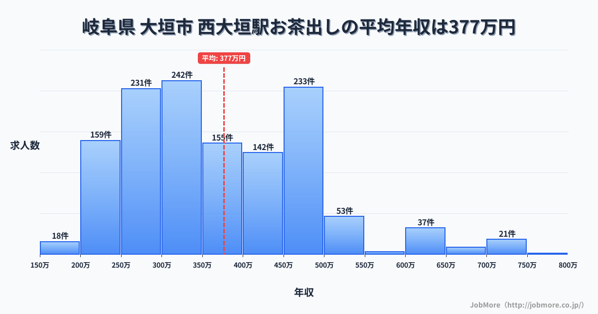 岐阜県 大垣市 西大垣駅内のお茶出しの平均年収は377万円です。中央値は355万円、最頻値は300万円〜350万円です。