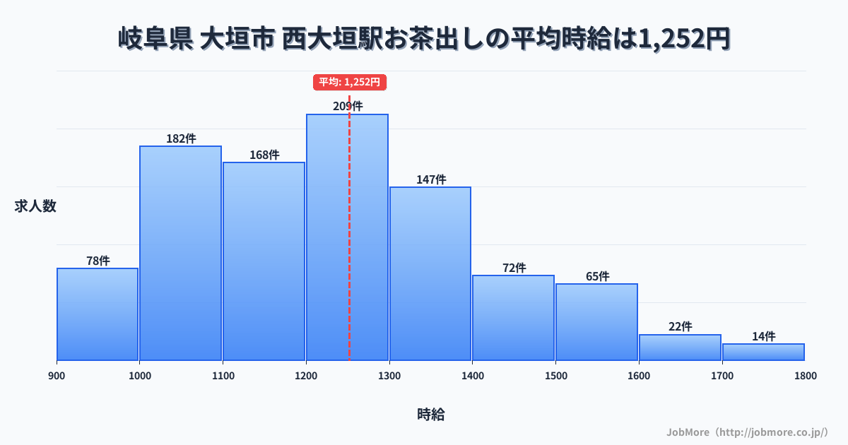 岐阜県 大垣市 西大垣駅内のお茶出しの平均時給は1,252円です。中央値は1,213円、最頻値は1,200円〜1,300円です。