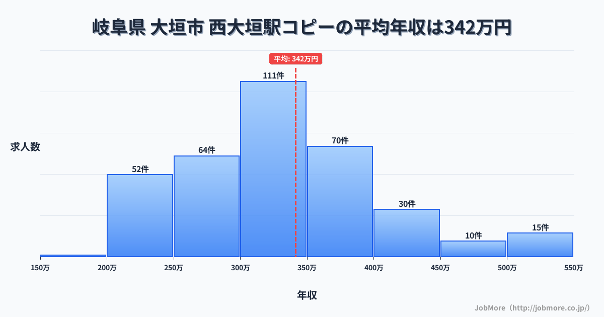 岐阜県 大垣市 西大垣駅内のコピーの平均年収は341万円です。中央値は319万円、最頻値は300万円〜350万円です。