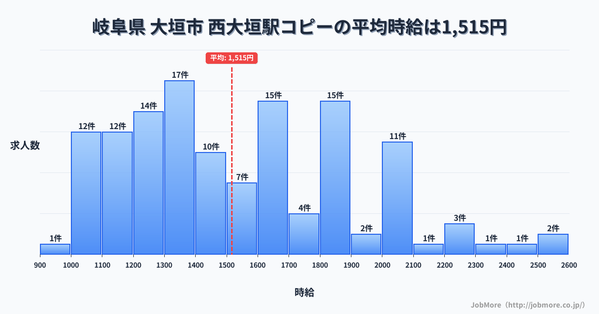 岐阜県 大垣市 西大垣駅内のコピーの平均時給は1,516円です。中央値は1,440円、最頻値は1,300円〜1,400円です。