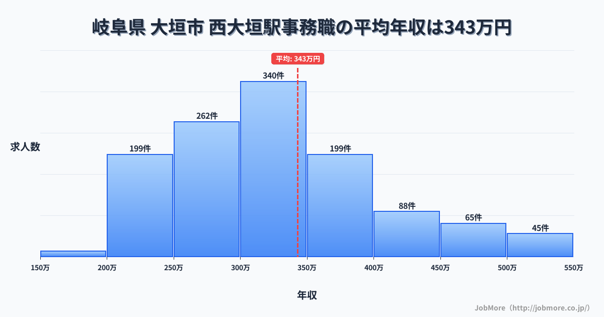 岐阜県 大垣市 西大垣駅内の事務職の平均年収は339万円です。中央値は307万円、最頻値は300万円〜350万円です。