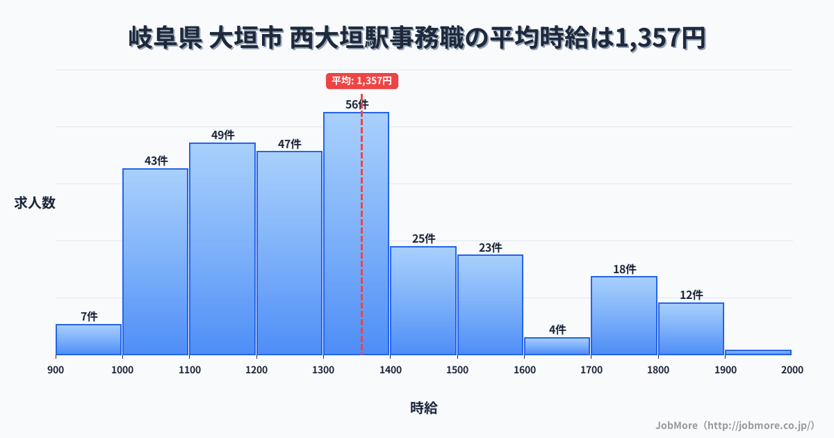 岐阜県 大垣市 西大垣駅内の事務職の平均時給は1,327円です。中央値は1,251円、最頻値は1,300円〜1,400円です。