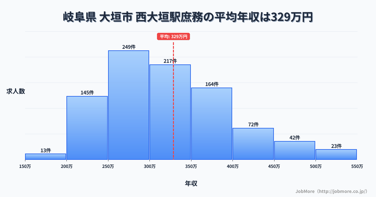 岐阜県 大垣市 西大垣駅内の庶務の平均年収は329万円です。中央値は307万円、最頻値は250万円〜300万円です。