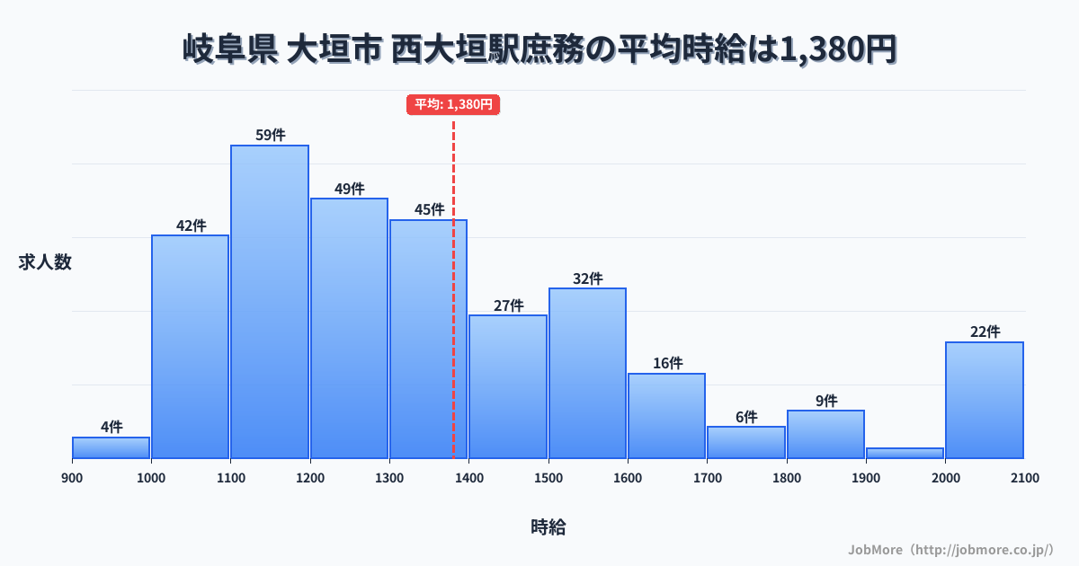 岐阜県 大垣市 西大垣駅内の庶務の平均時給は1,380円です。中央値は1,300円、最頻値は1,100円〜1,200円です。
