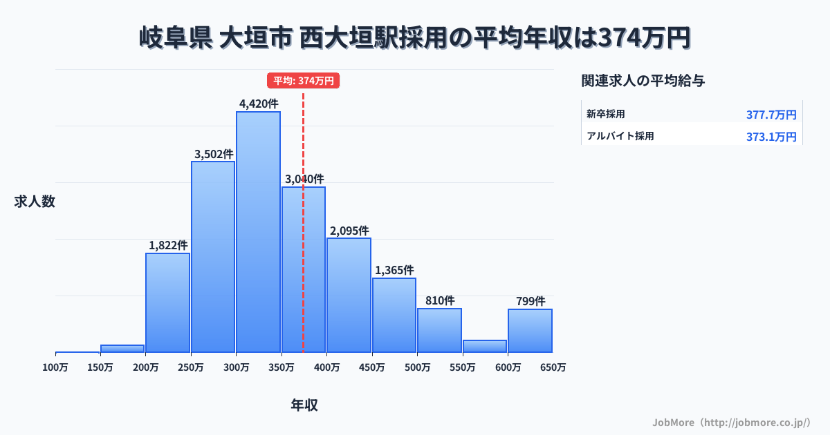 岐阜県大垣市西大垣駅周辺の採用の平均年収は374万円です。中央値は342万円、最頻値は300万円〜350万円です。