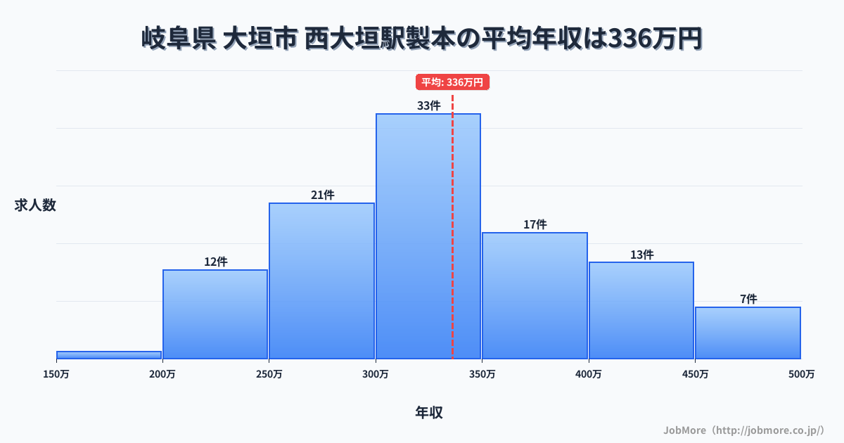 岐阜県 大垣市 西大垣駅内の製本の平均年収は336万円です。中央値は328万円、最頻値は300万円〜350万円です。