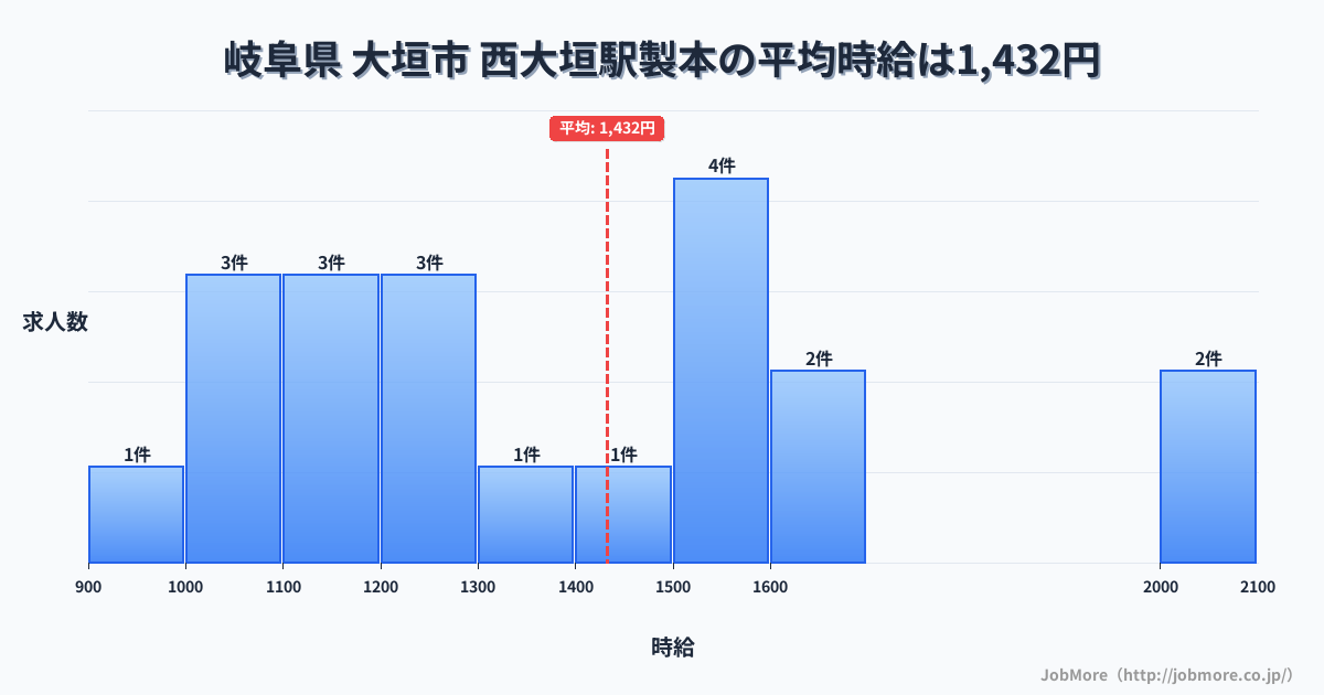 岐阜県 大垣市 西大垣駅内の製本の平均時給は1,457円です。中央値は1,400円、最頻値は1,500円〜1,600円です。