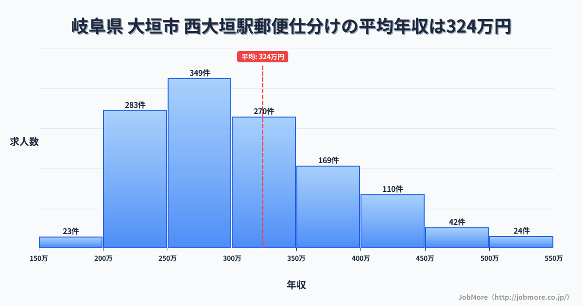 岐阜県 大垣市 西大垣駅内の郵便仕分けの平均年収は324万円です。中央値は299万円、最頻値は250万円〜300万円です。