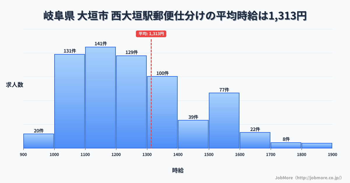 岐阜県 大垣市 西大垣駅内の郵便仕分けの平均時給は1,320円です。中央値は1,239円、最頻値は1,100円〜1,200円です。