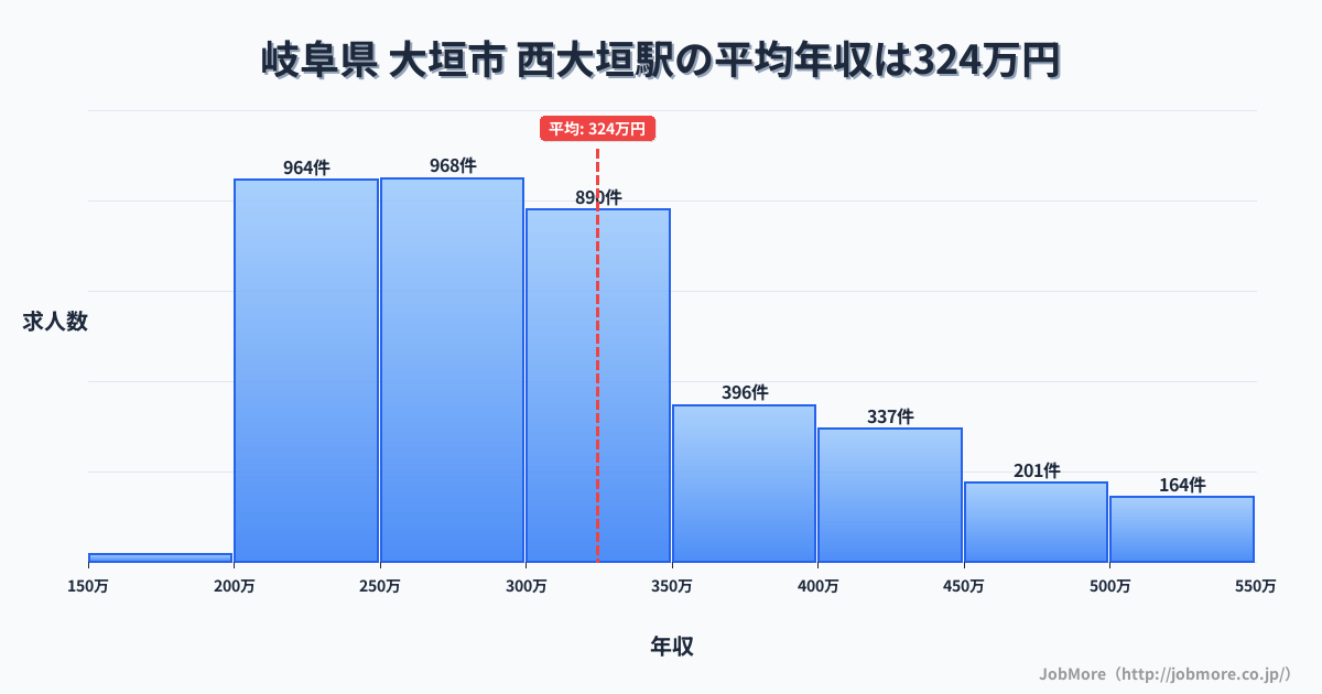 岐阜県大垣市西大垣駅周辺の平均年収は278万円です。中央値は266万円、最頻値は200万円〜250万円です。