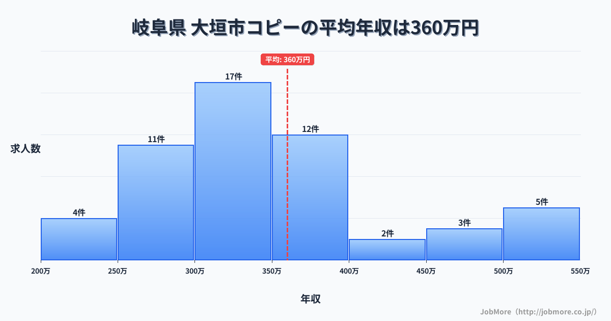 岐阜県 大垣市内のコピーの平均年収は360万円です。中央値は316万円、最頻値は300万円〜350万円です。