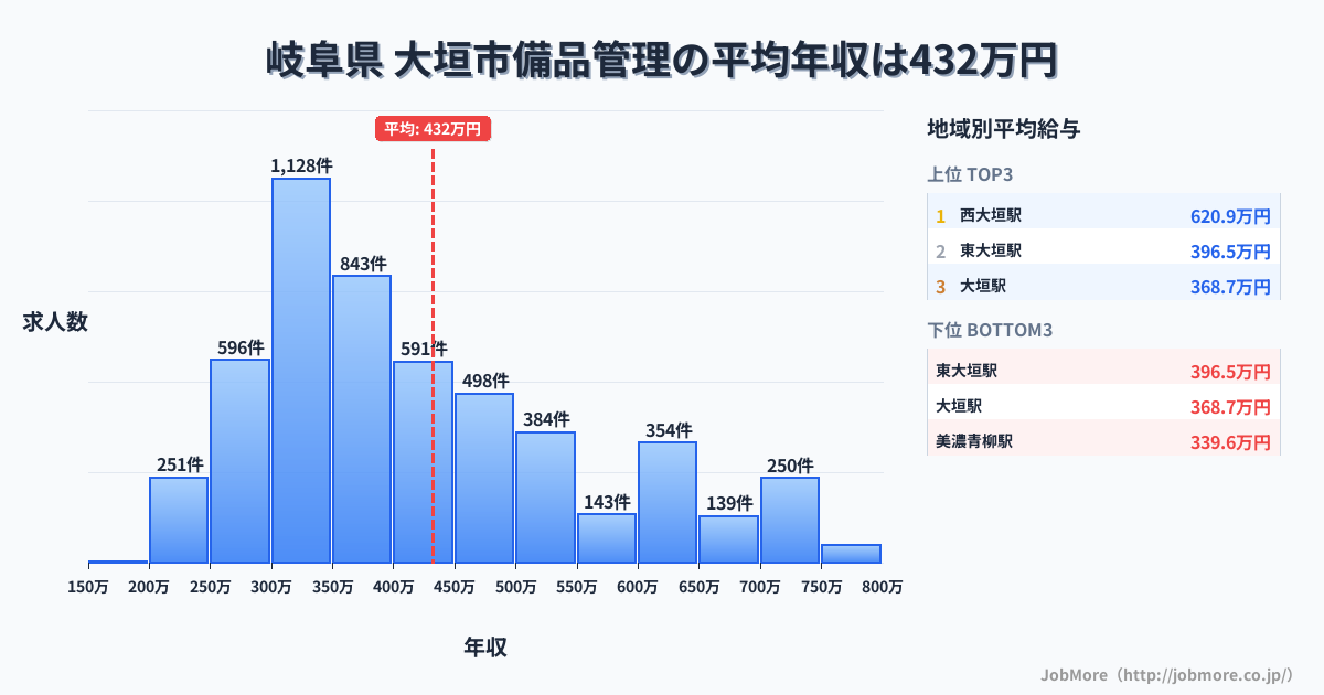岐阜県 大垣市内の備品管理の平均年収は432万円です。中央値は389万円、最頻値は300万円〜350万円です。